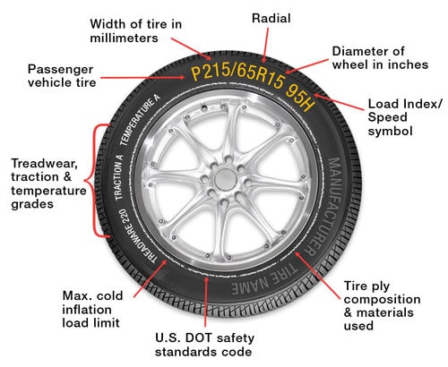 Tire diagram explaining tire numbers and letters