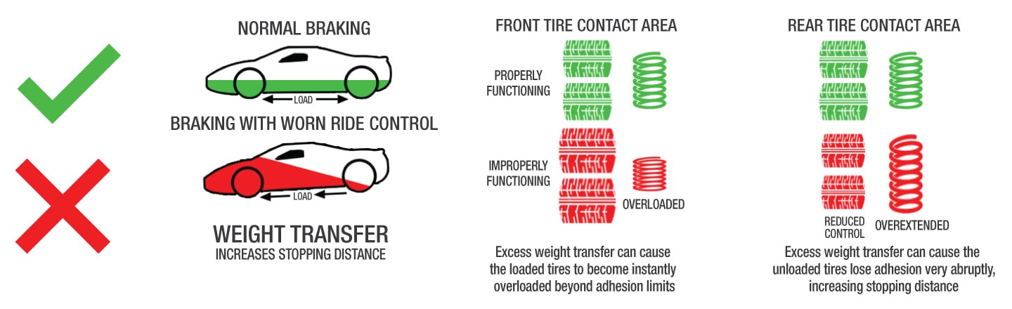 What Is The Difference Between Shocks and Struts? - Lou's Car Care & Fleet  Services